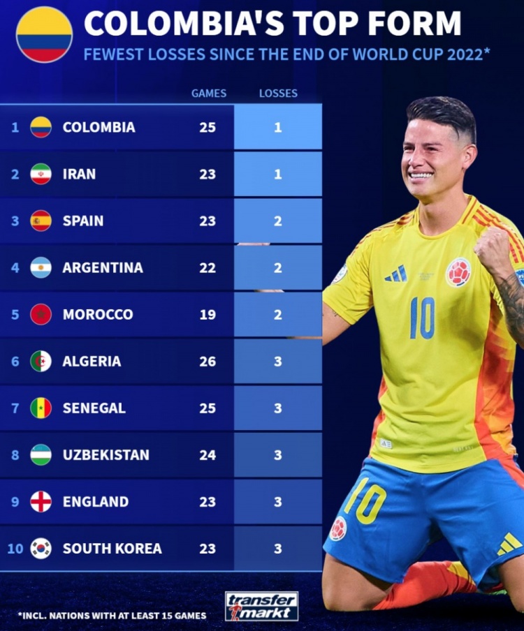 爱体育官方网站-哥伦比亚后卫宣布退役,球迷纷纷送上祝福