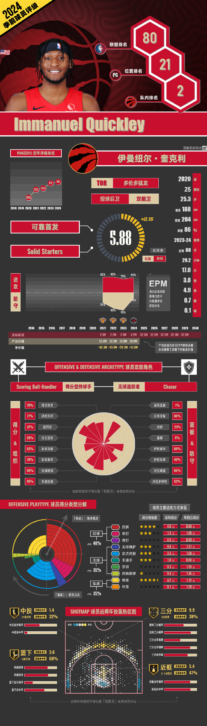 爱体育-点赞!猛龙队后场多点开花,大胜晋级总决赛