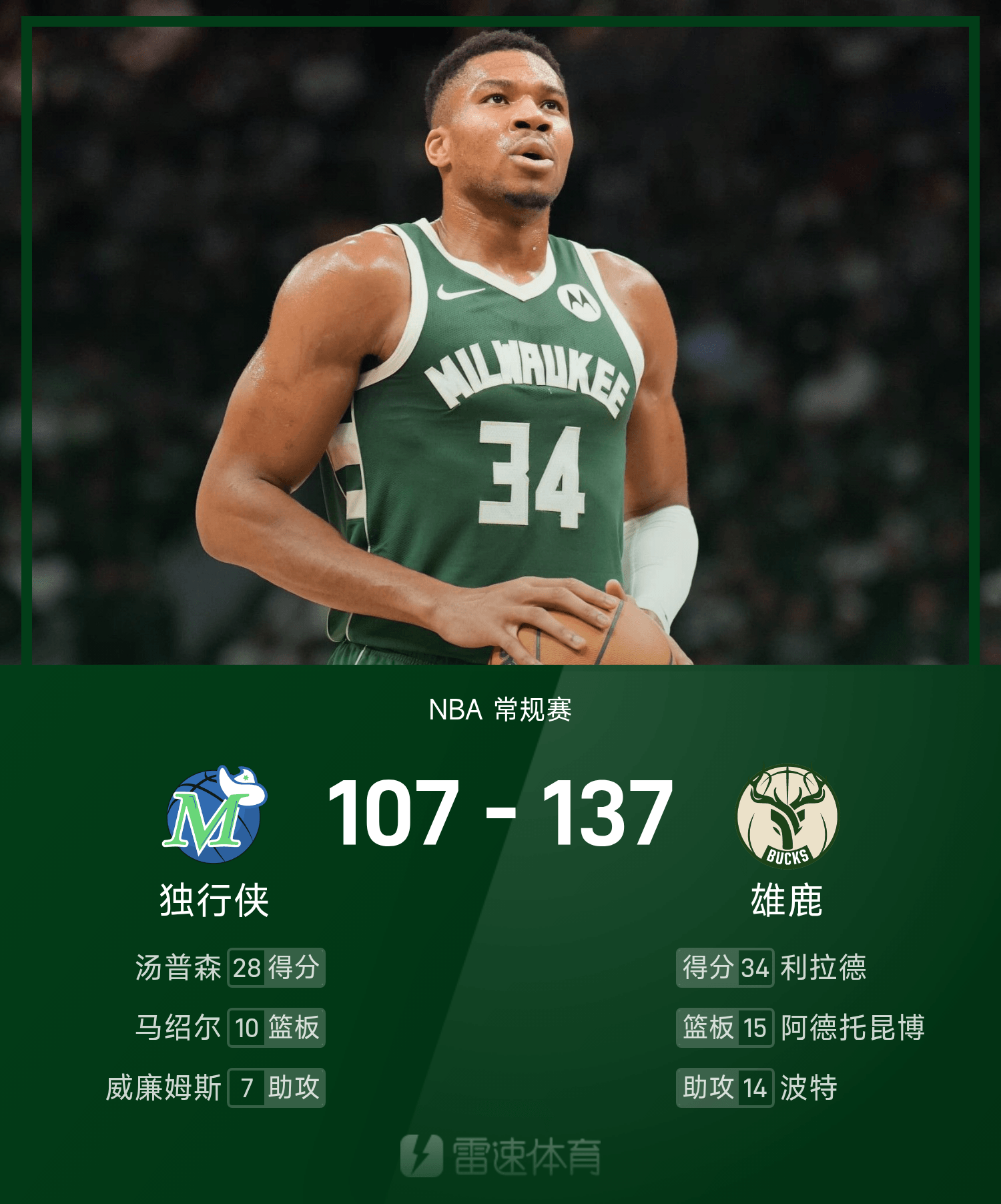 爱体育-雄鹿大胜太阳，字母哥34+17分力挽狂澜