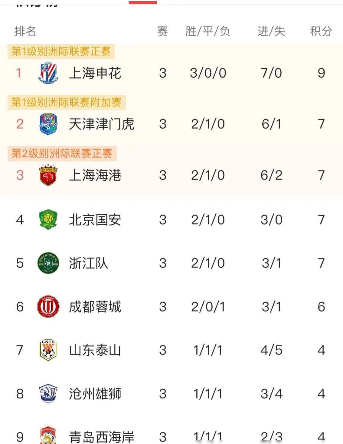 诺尔迪克主场失利,降至积分榜中游 诺尔迪克主场失利,降至积分榜中游