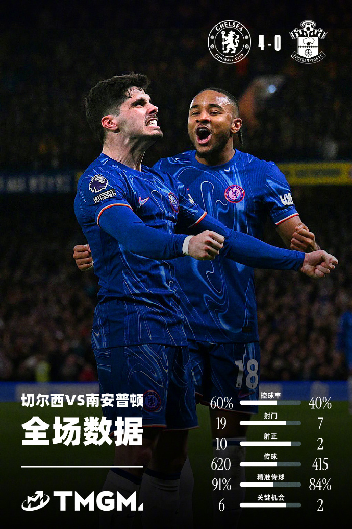 切尔西大胜南安普顿,收获三分 切尔西大胜南安普顿,收获三分