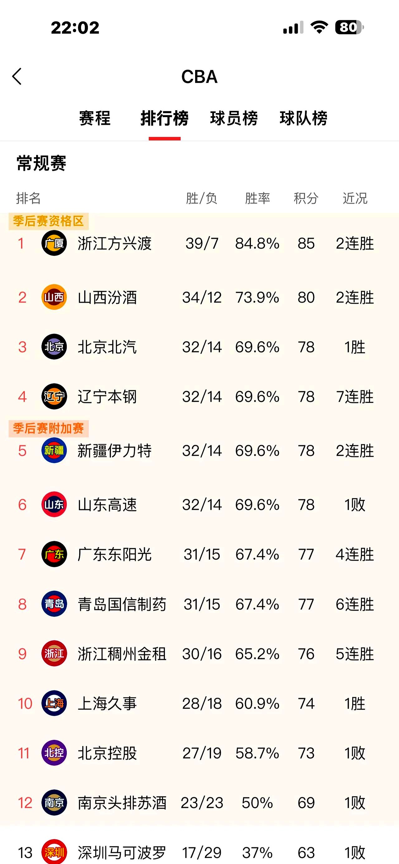 广州队目前领跑积分榜,士气高涨 广州队目前领跑积分榜,士气高涨