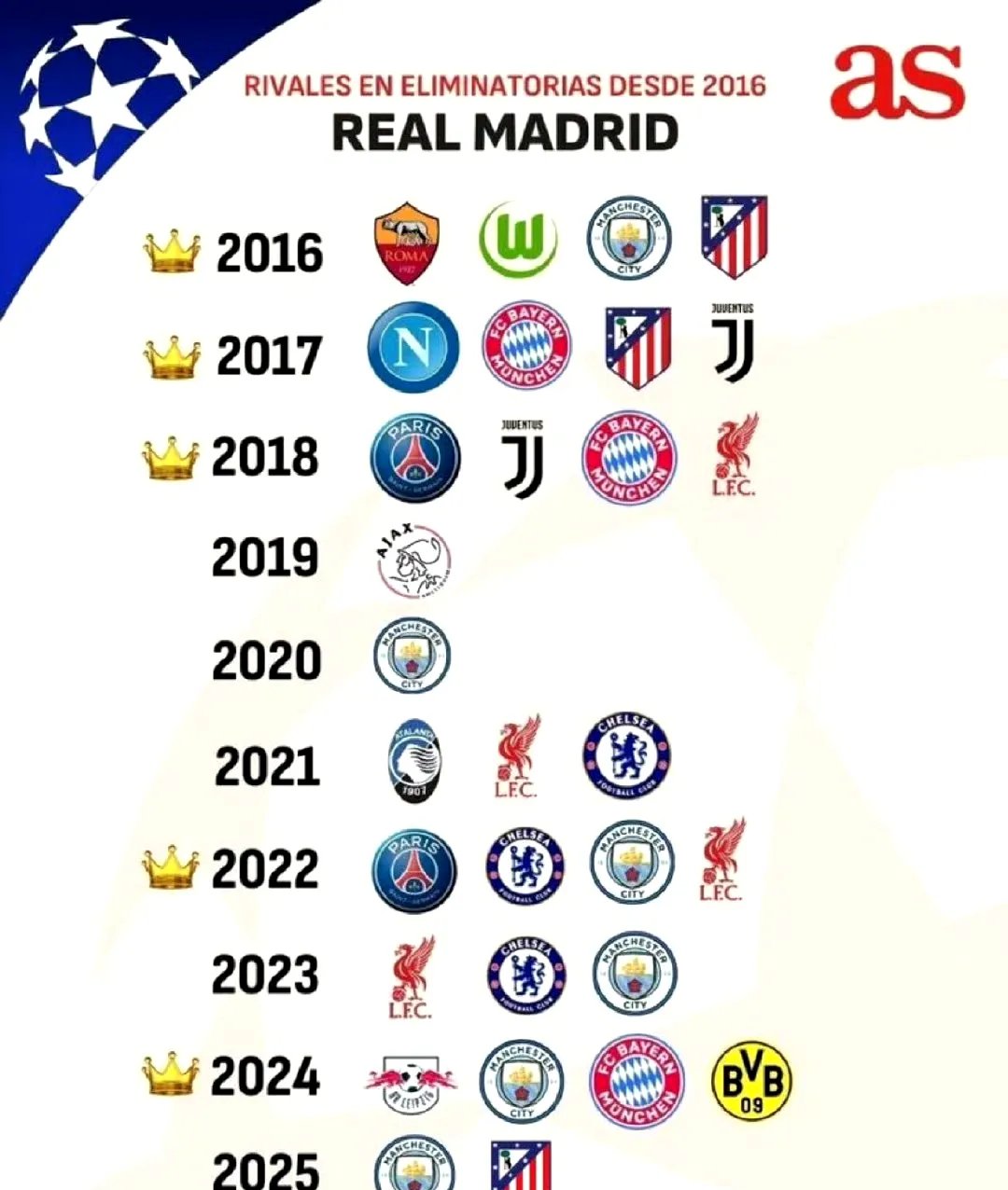 皇家马德里继续蝉联冠军，实力强劲