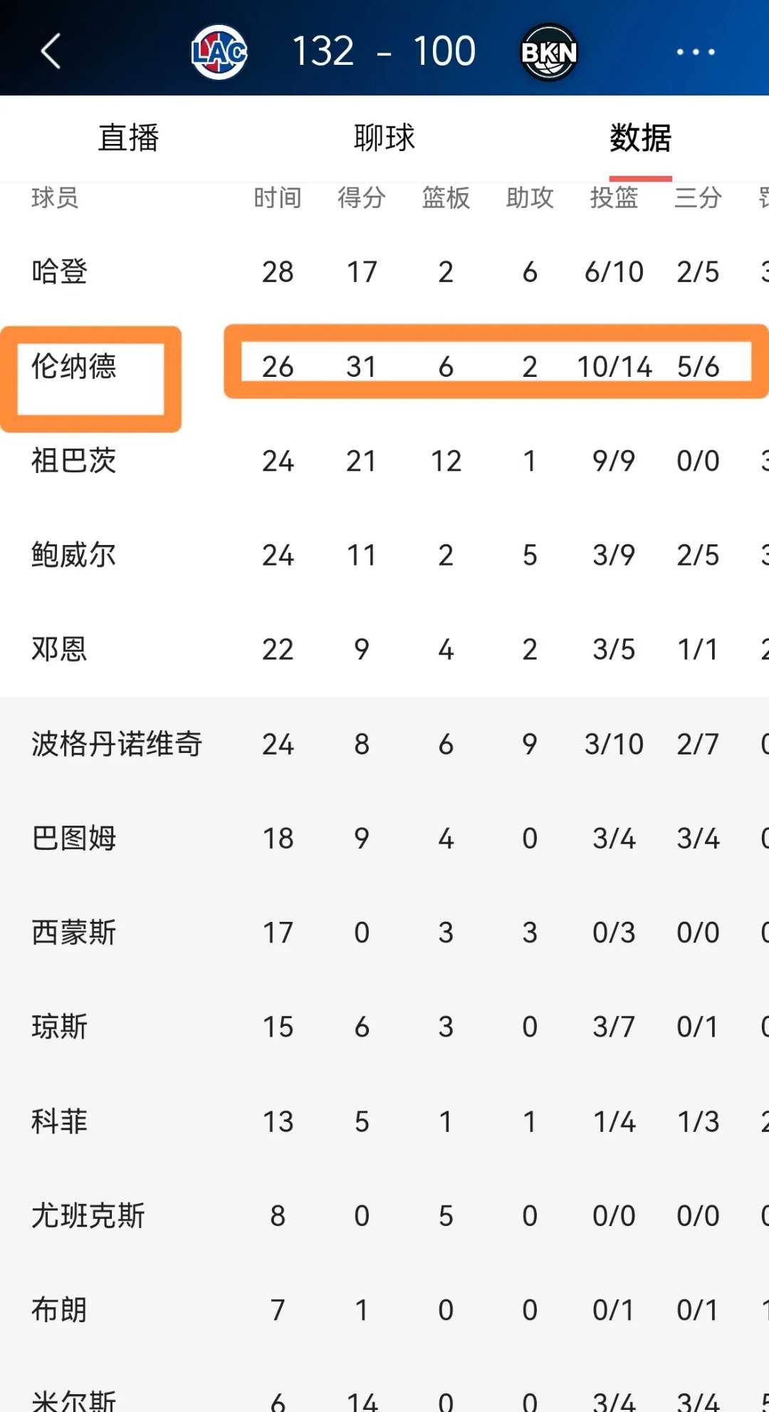 快船大胜黄蜂,伦纳德单场盖帽数刷新纪录 快船大胜黄蜂,伦纳德单场盖帽数刷新纪录