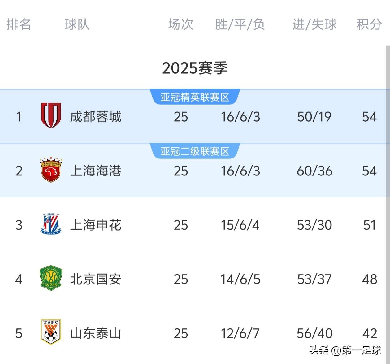 爱体育官方网站-上港客场不敌力帆,战绩不佳